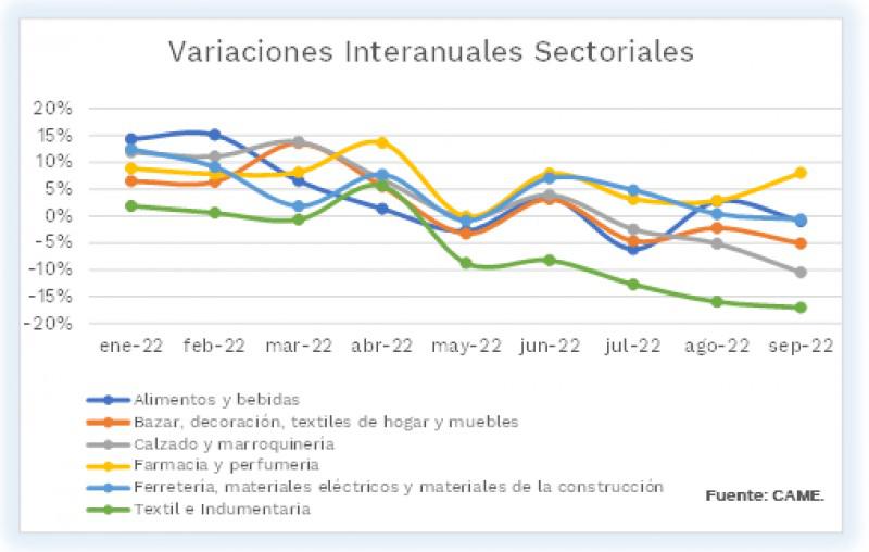 variaciones sectores 2022